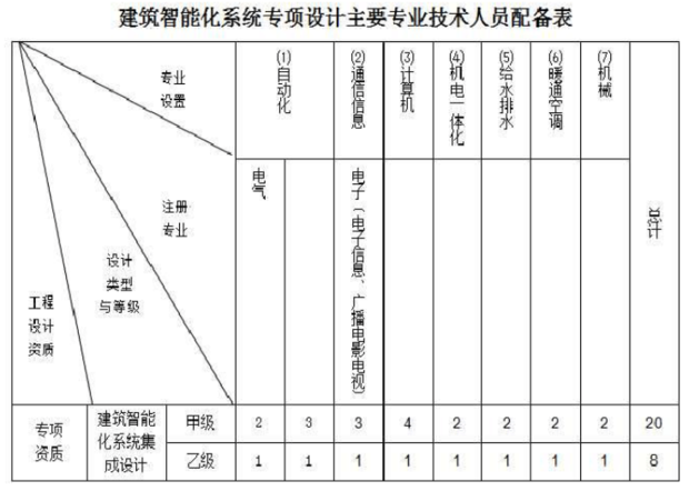 建筑智能化系統(tǒng)設(shè)計(jì)專項(xiàng)資質(zhì) 從門檻到核心競爭力